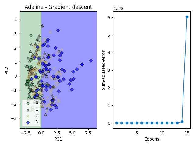 Adaline - Gradient descent