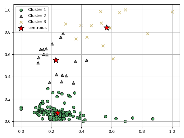 plot clusters