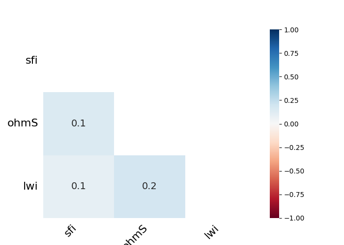 plot correlation missing data