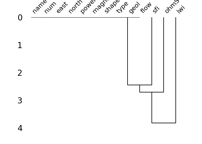 plot dendro missing data