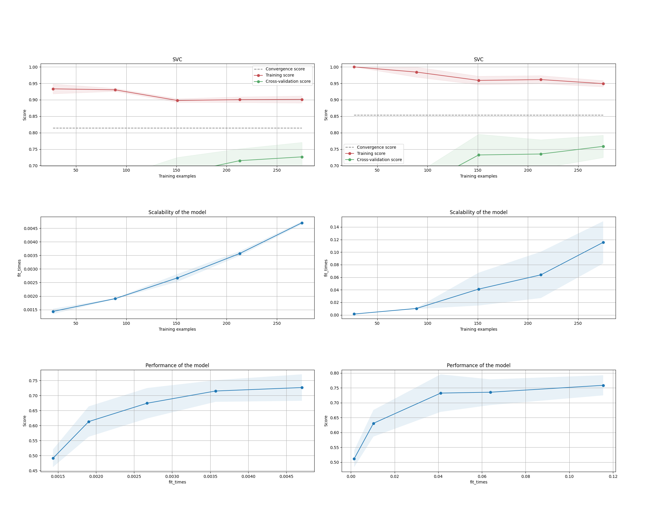 SVC, SVC, Scalability of the model, Scalability of the model, Performance of the model, Performance of the model