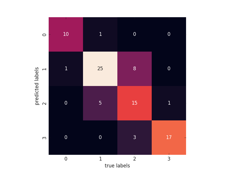 plot model confusion matrix