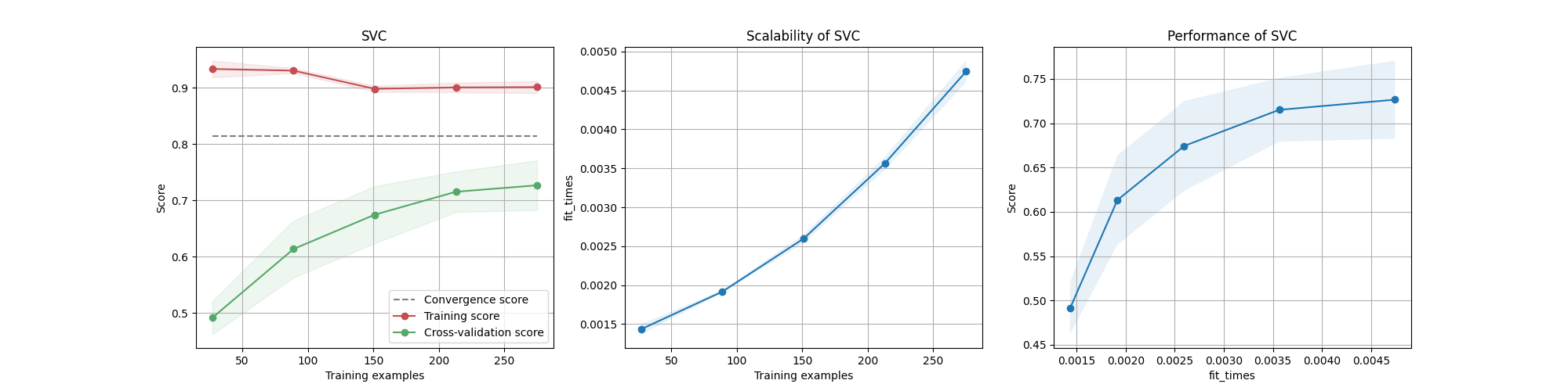 SVC, Scalability of SVC, Performance of SVC