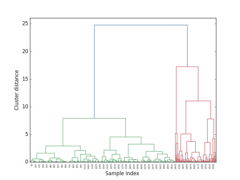 plot naive dendrogram