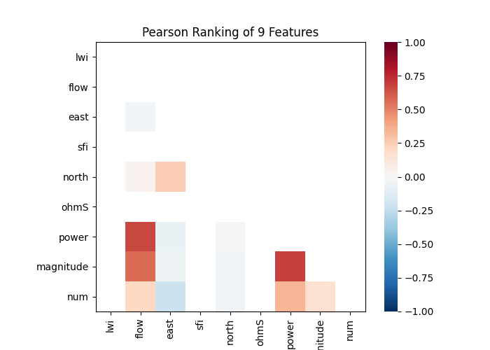 Pearson Ranking of 9 Features