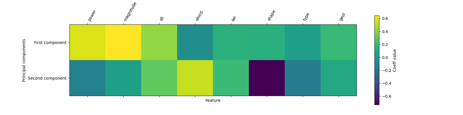 plot pca components