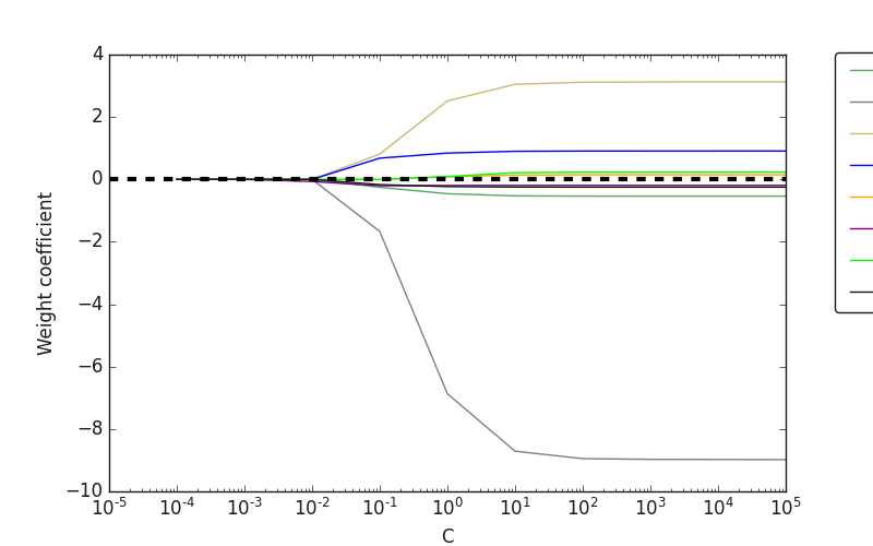 plot regularization path
