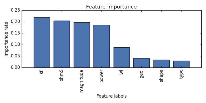 Feature importance