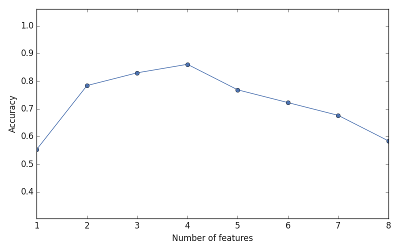 plot sbs feature selection