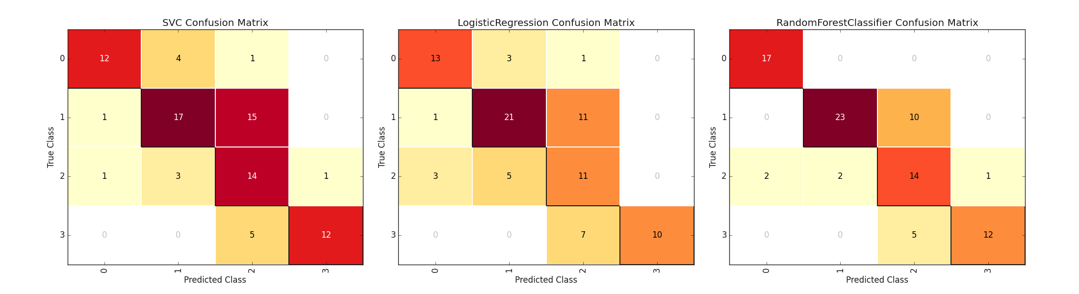 SVC Confusion Matrix, LogisticRegression Confusion Matrix, RandomForestClassifier Confusion Matrix