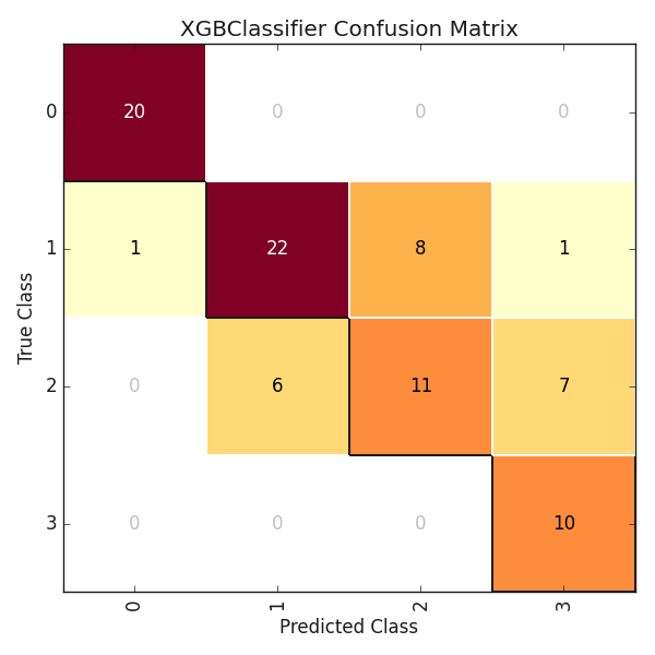 XGBClassifier Confusion Matrix