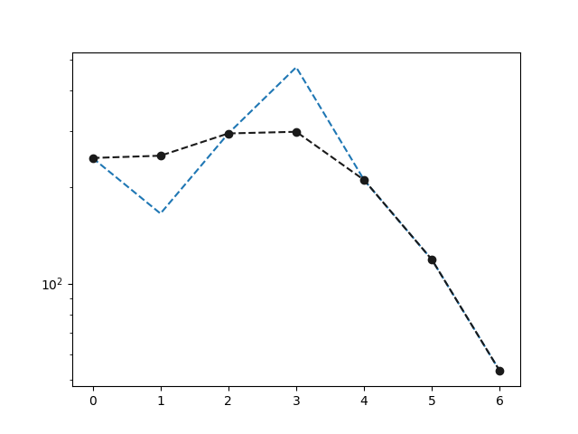 plot dc em parameters computings