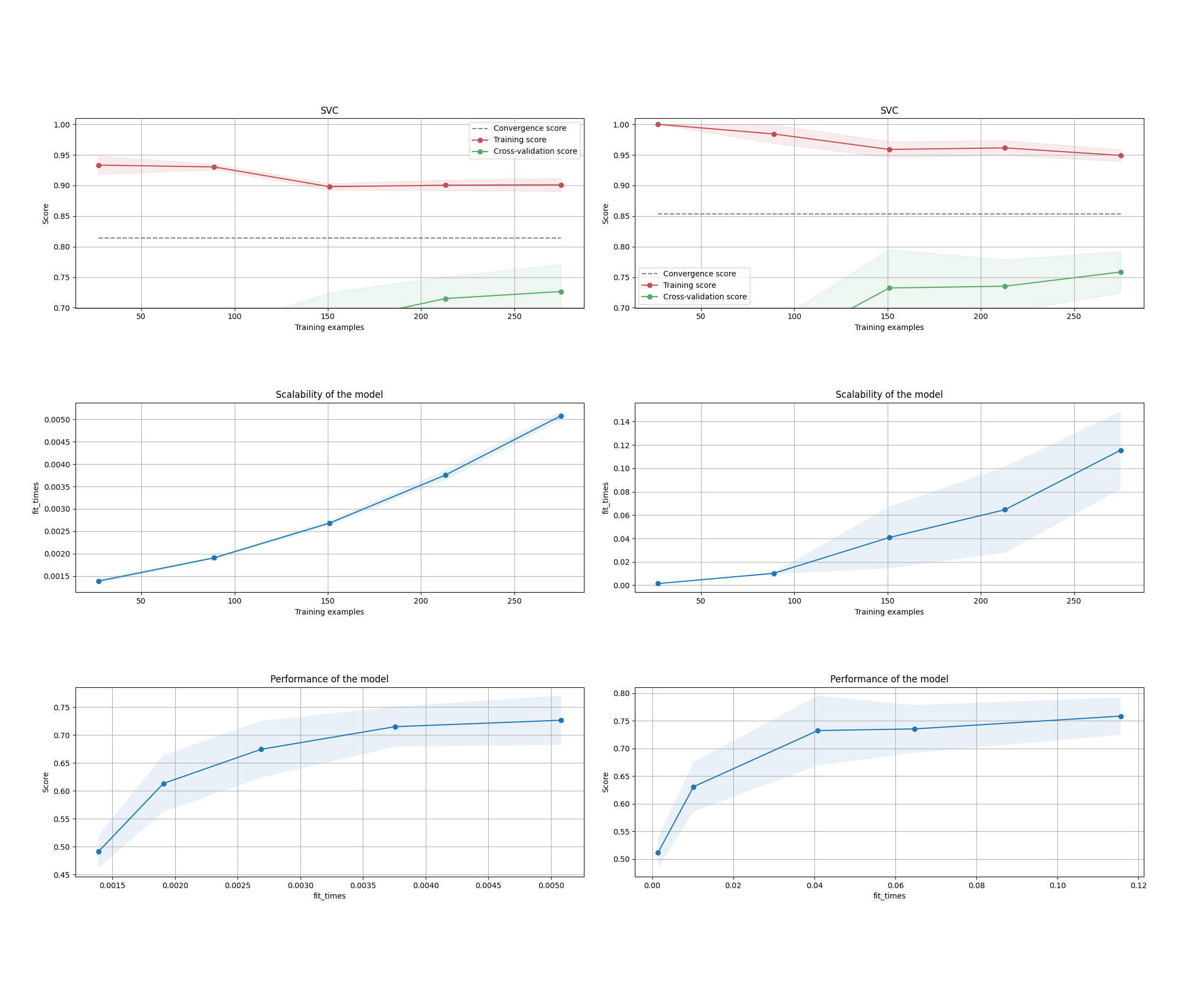 SVC, SVC, Scalability of the model, Scalability of the model, Performance of the model, Performance of the model