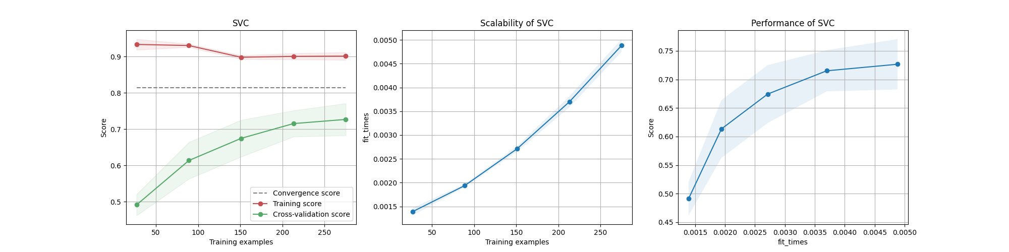 SVC, Scalability of SVC, Performance of SVC