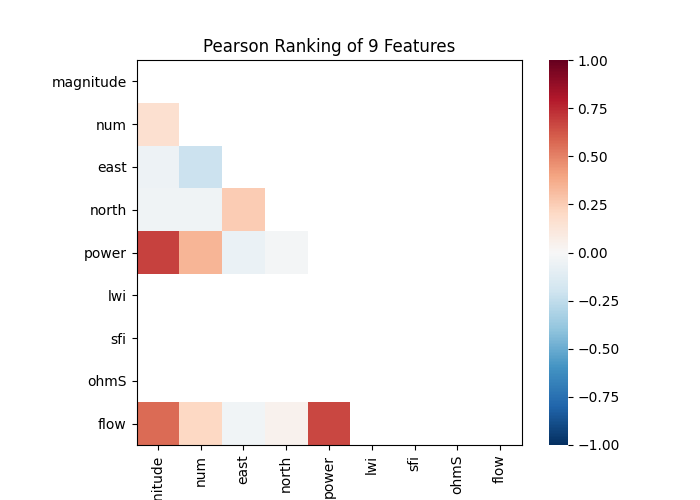 Pearson Ranking of 9 Features