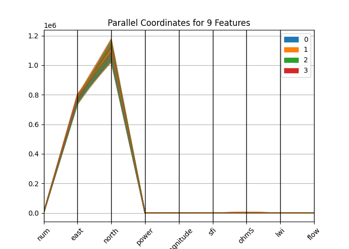 Parallel Coordinates for 9 Features