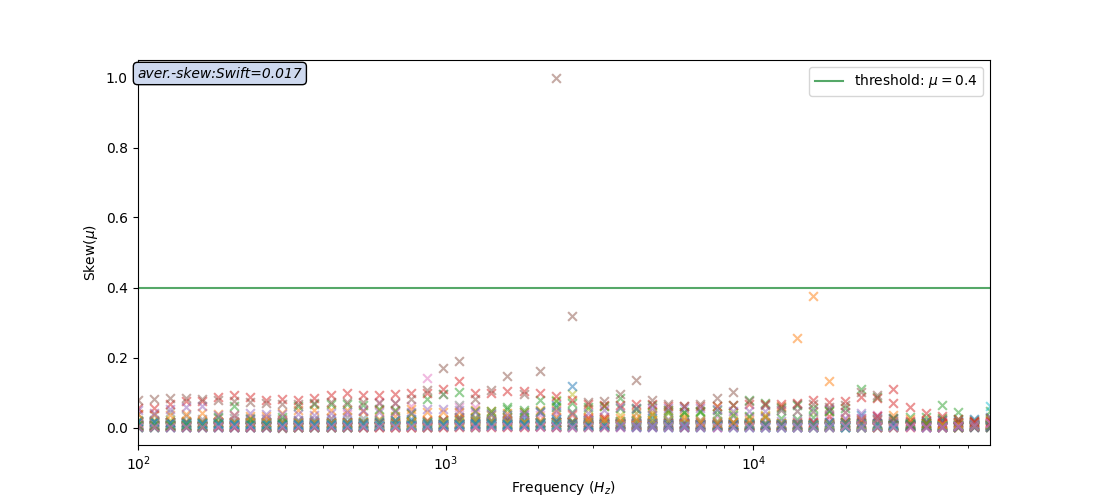 plot phase sensistive skew