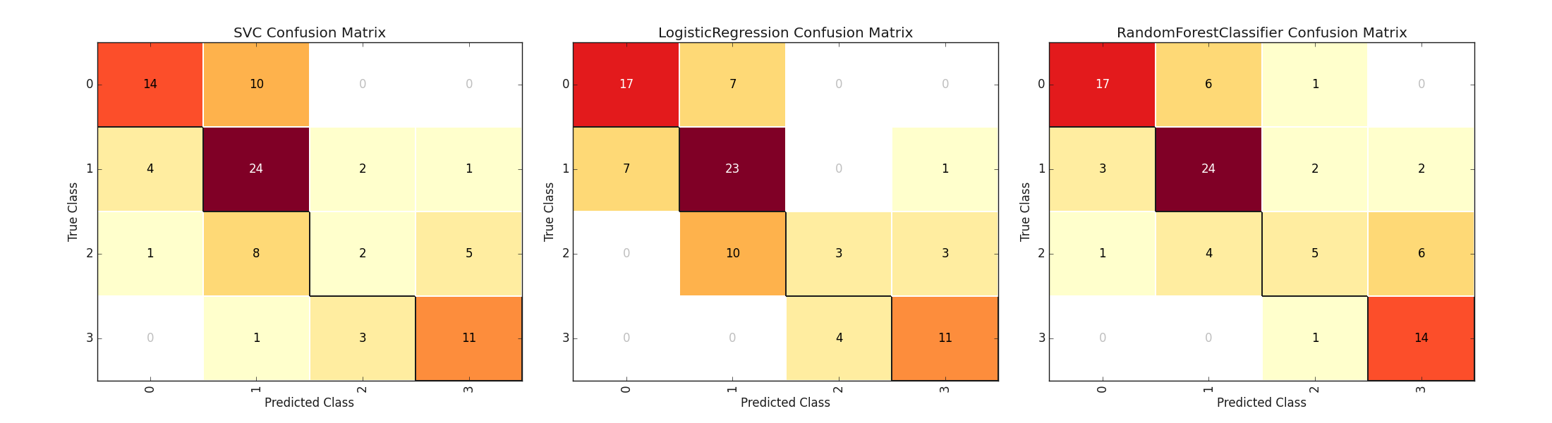 SVC Confusion Matrix, LogisticRegression Confusion Matrix, RandomForestClassifier Confusion Matrix