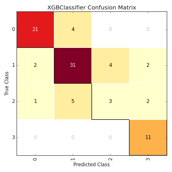 XGBClassifier Confusion Matrix