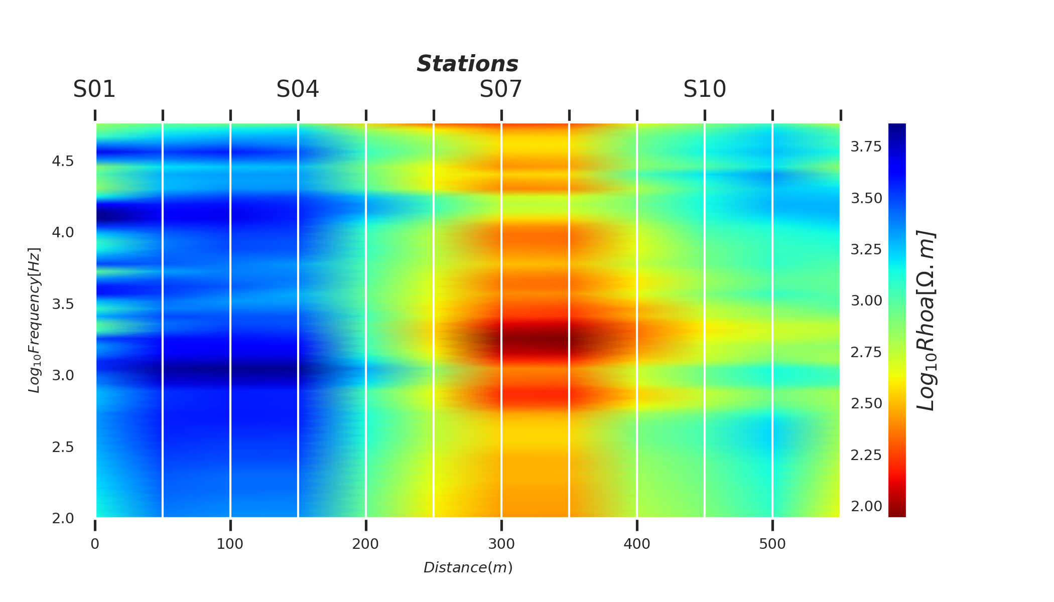 plot data exploratory quick view