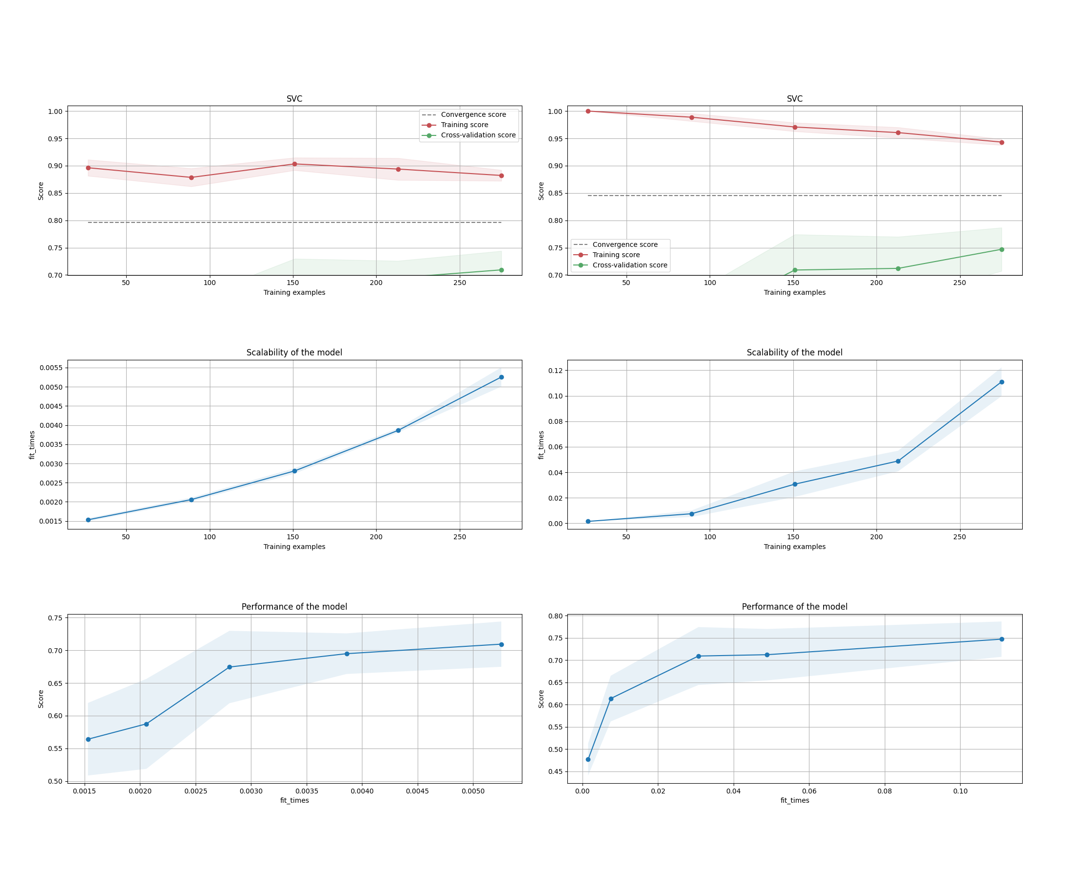 SVC, SVC, Scalability of the model, Scalability of the model, Performance of the model, Performance of the model