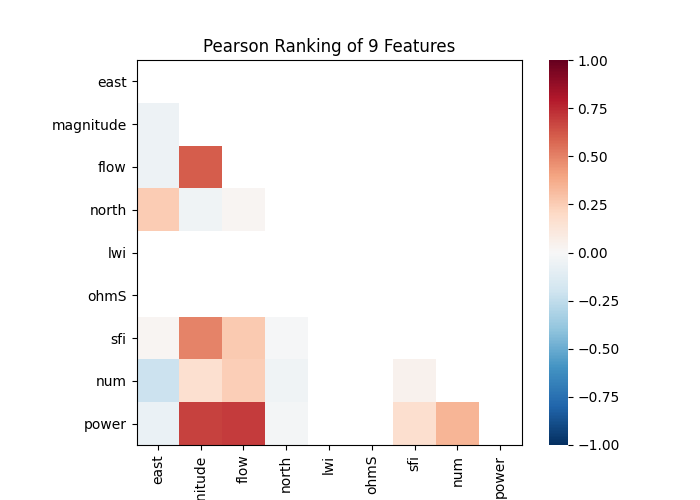 Pearson Ranking of 9 Features