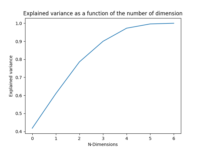 Explained variance as a function of the number of dimension