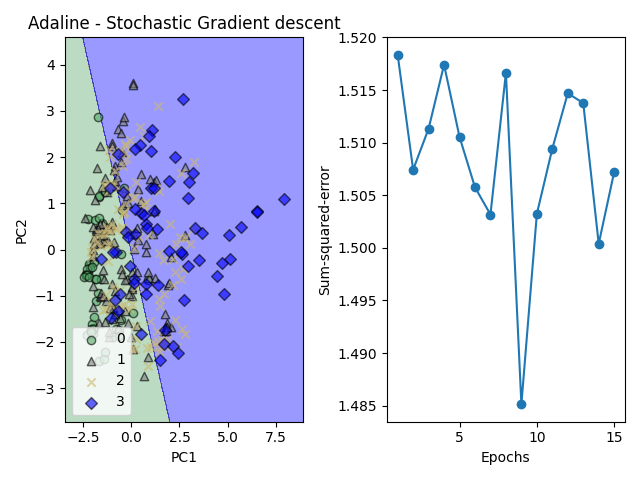 Adaline - Stochastic Gradient descent