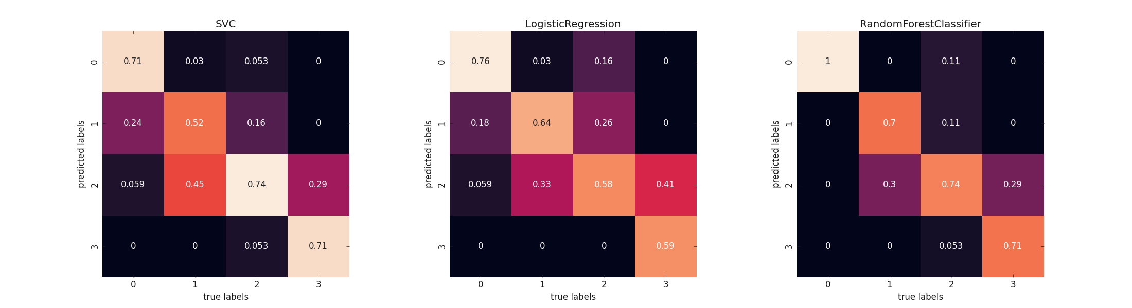 SVC, LogisticRegression, RandomForestClassifier