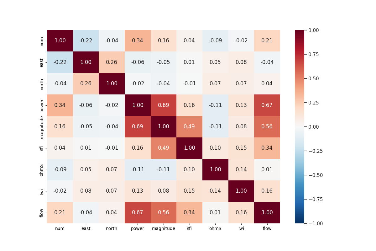 plot data exploratory quick view