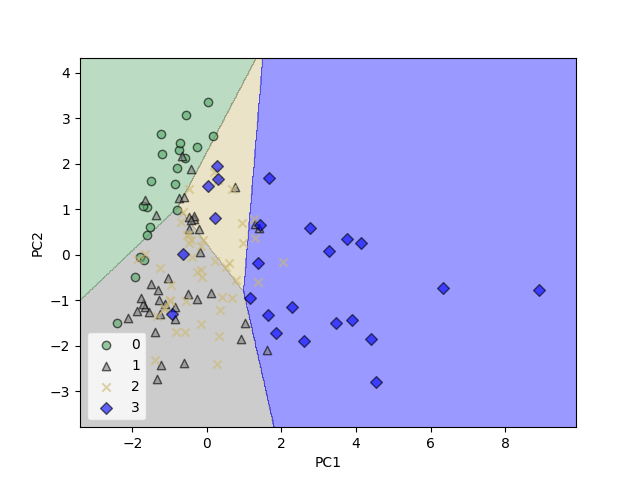 plot decision regions