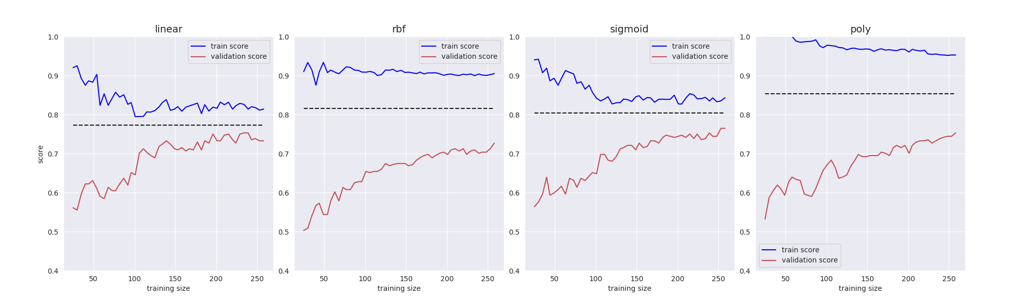 linear, rbf, sigmoid, poly