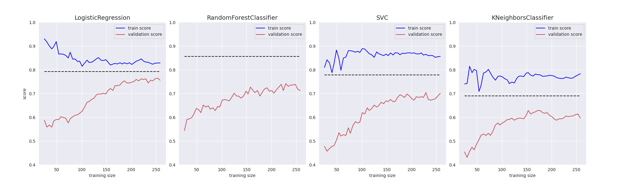 LogisticRegression, RandomForestClassifier, SVC, KNeighborsClassifier
