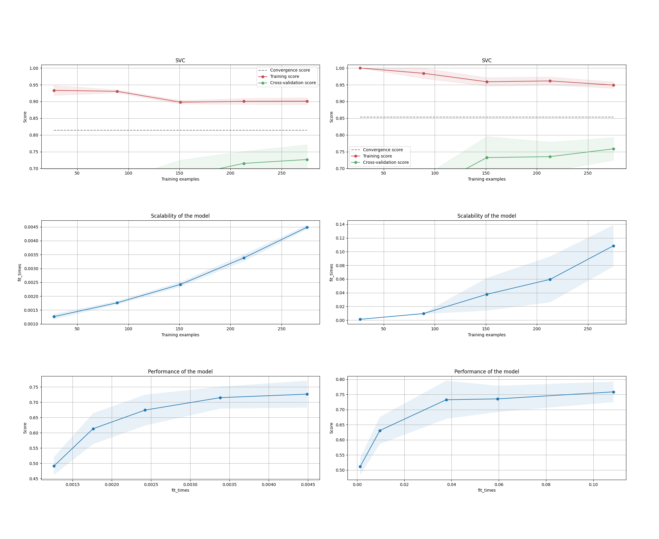 SVC, SVC, Scalability of the model, Scalability of the model, Performance of the model, Performance of the model