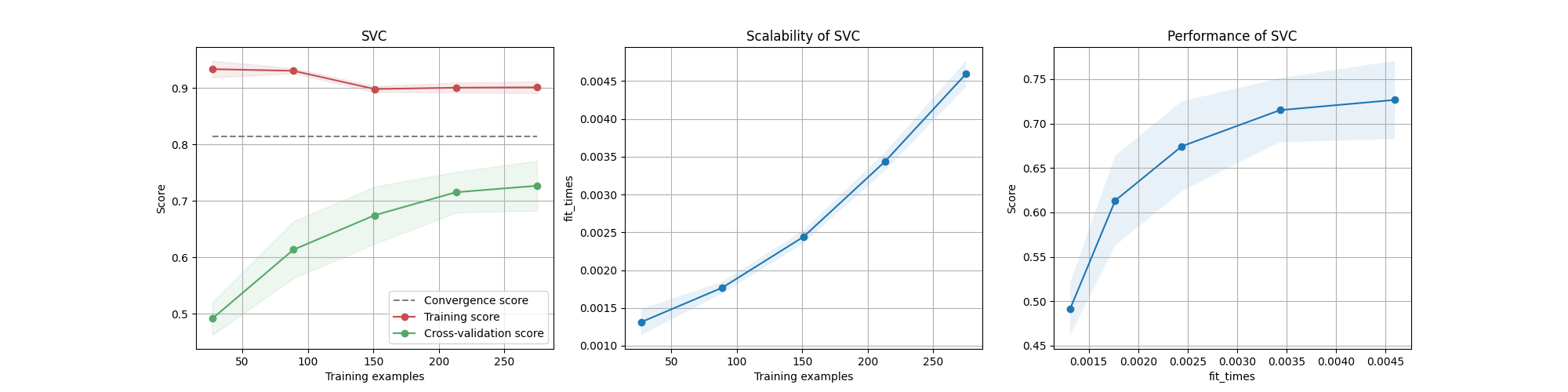 SVC, Scalability of SVC, Performance of SVC