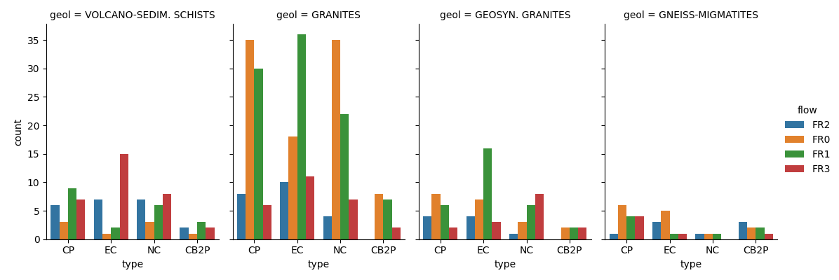 geol = VOLCANO-SEDIM. SCHISTS, geol = GRANITES, geol = GEOSYN. GRANITES, geol = GNEISS-MIGMATITES