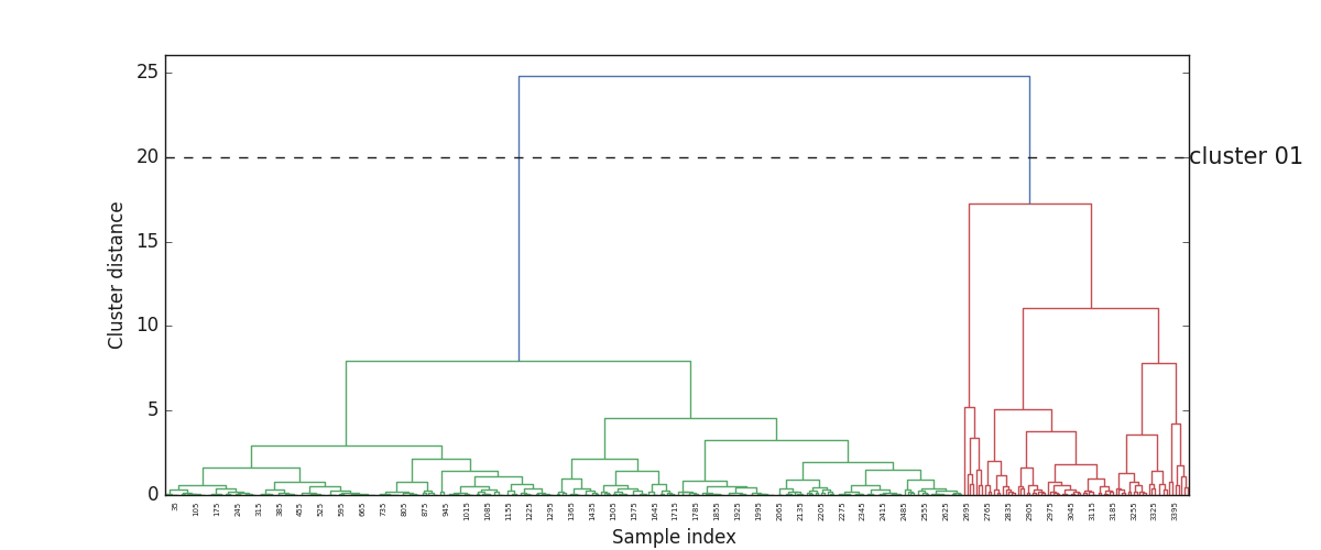 plot naive dendrogram