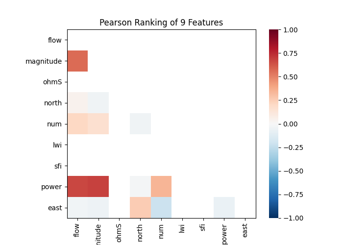 Pearson Ranking of 9 Features