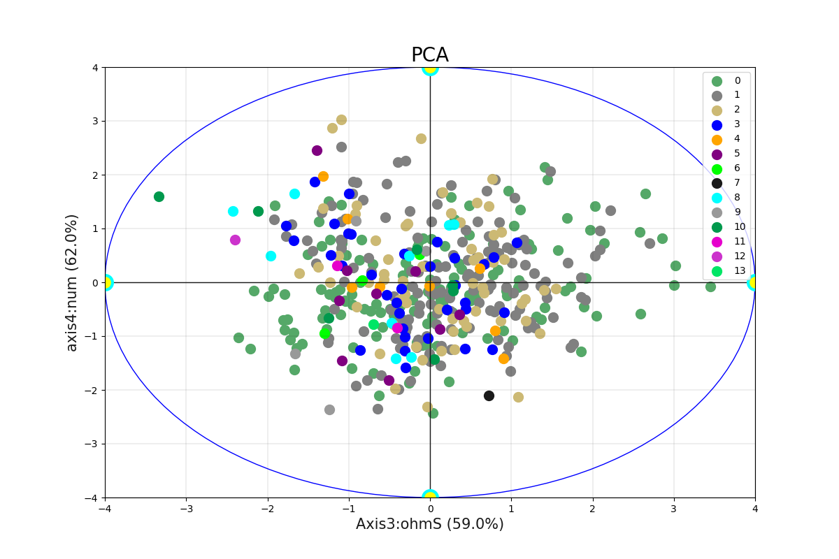 PCA