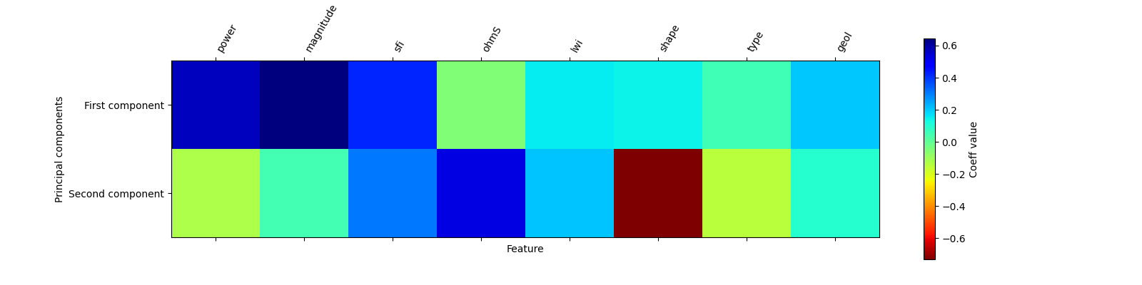 plot pca components