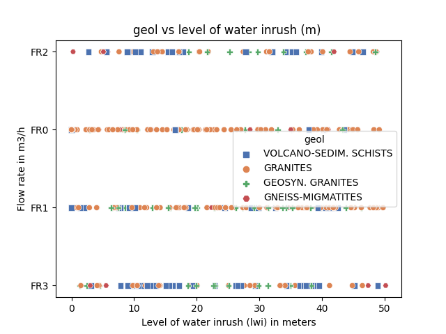 geol vs level of water inrush (m)