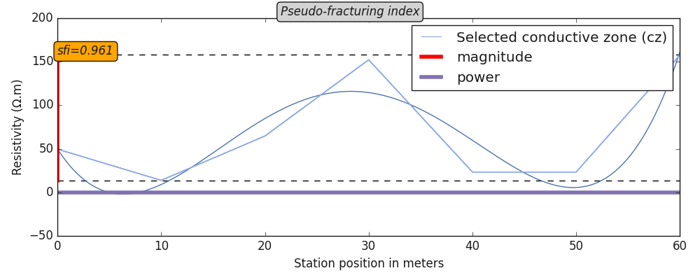 Pseudo-fracturing index