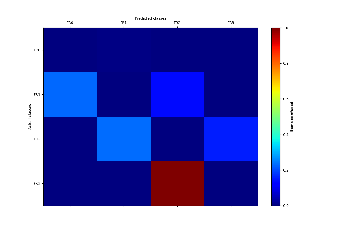 plot confusion matrix metric
