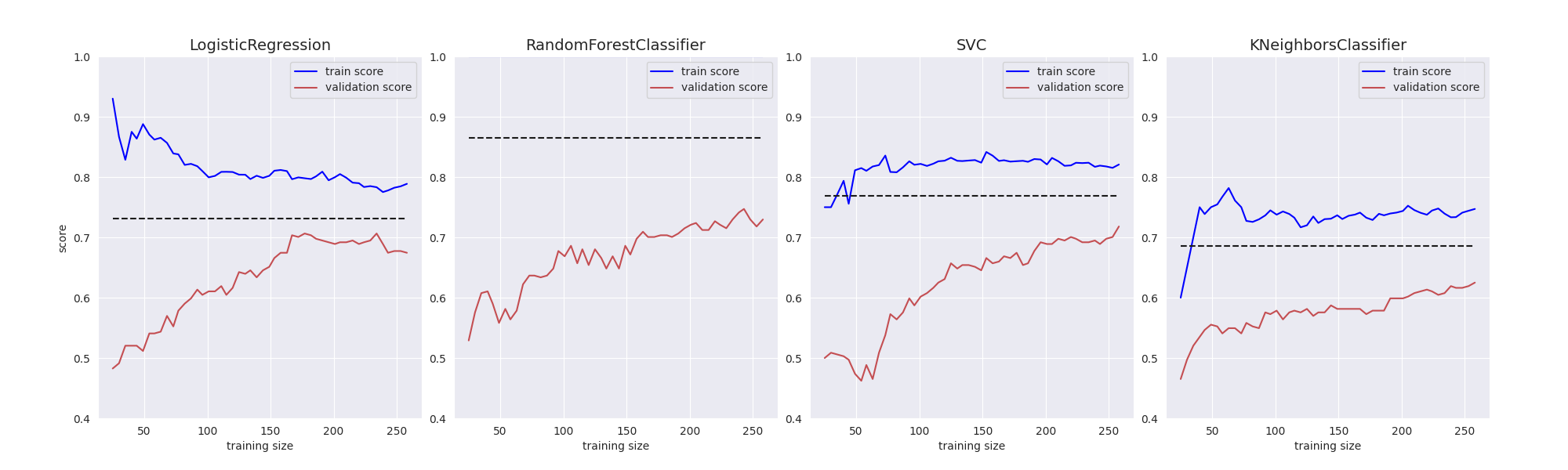 LogisticRegression, RandomForestClassifier, SVC, KNeighborsClassifier