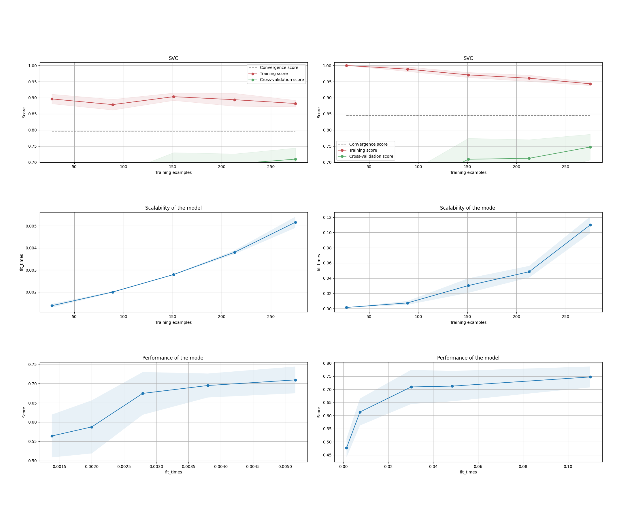 SVC, SVC, Scalability of the model, Scalability of the model, Performance of the model, Performance of the model
