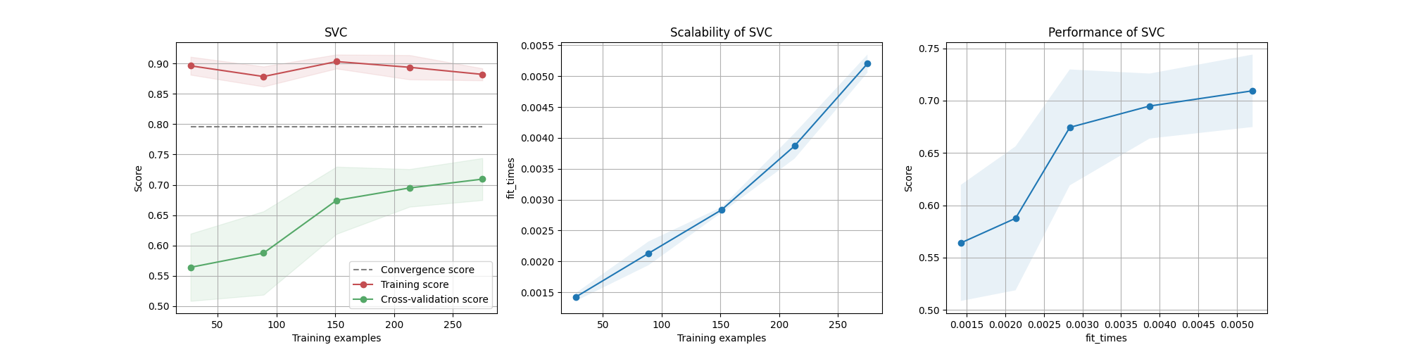 SVC, Scalability of SVC, Performance of SVC