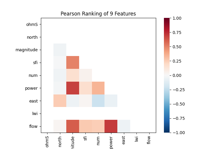 Pearson Ranking of 9 Features
