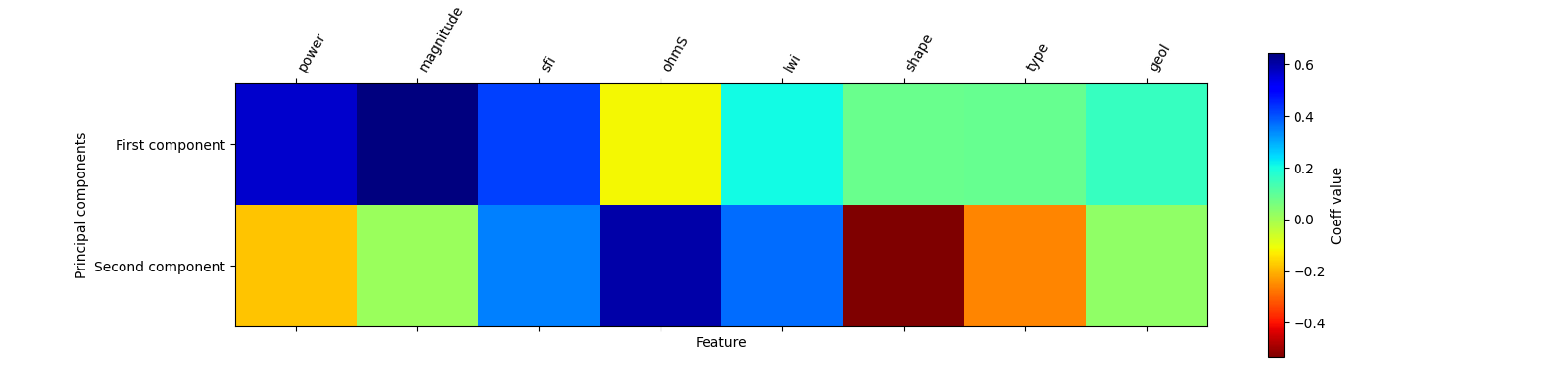 plot pca components