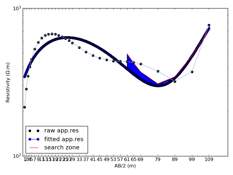 _images/methods_electrical_sounding_curve_ohmic_area.png