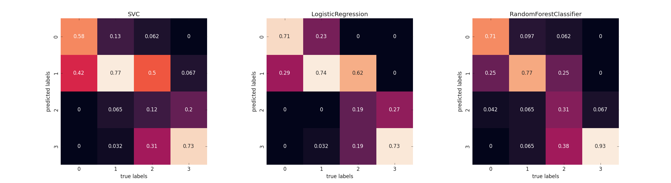 SVC, LogisticRegression, RandomForestClassifier